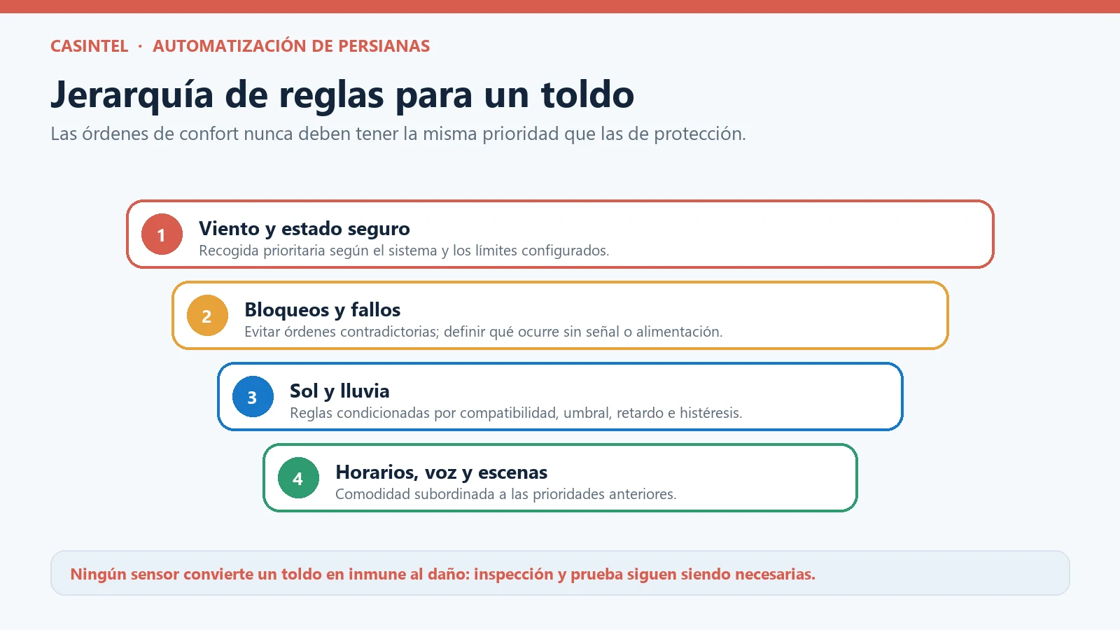 Jerarquía de reglas para un toldo con viento y estados seguros por encima del confort