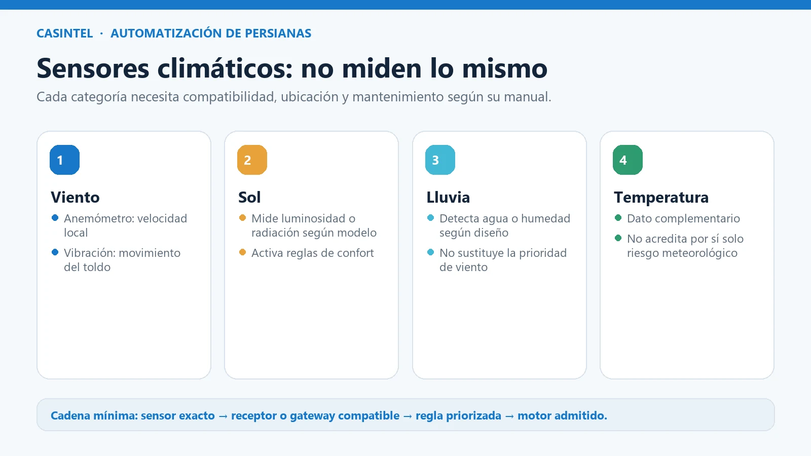 Sensores Climáticos y Automatización de Toldos