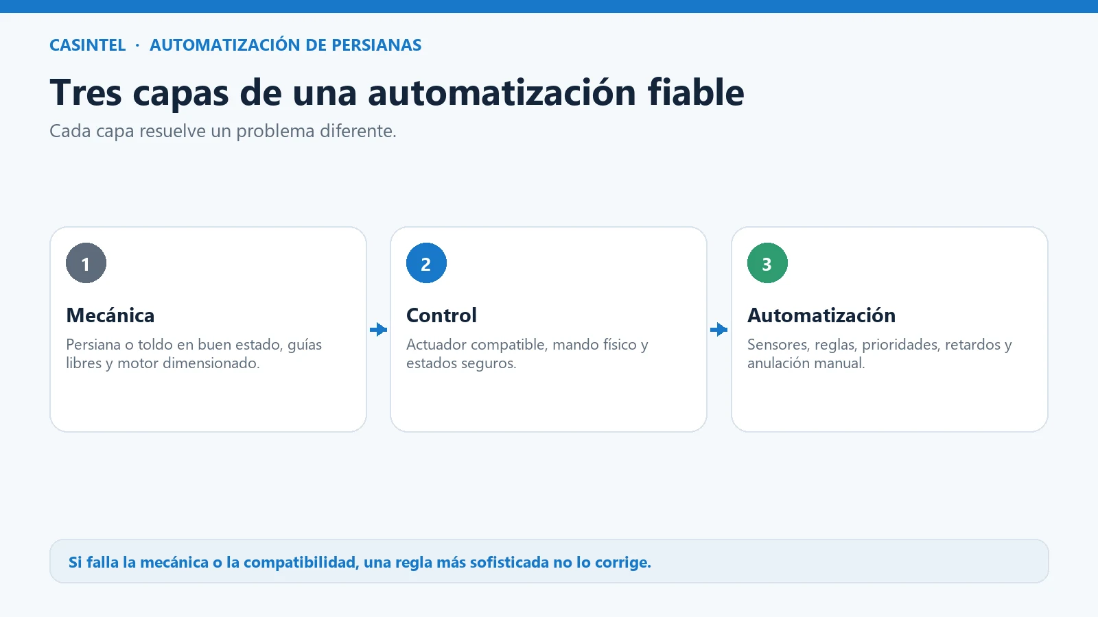 Tres capas de una automatización fiable: mecánica, control y reglas